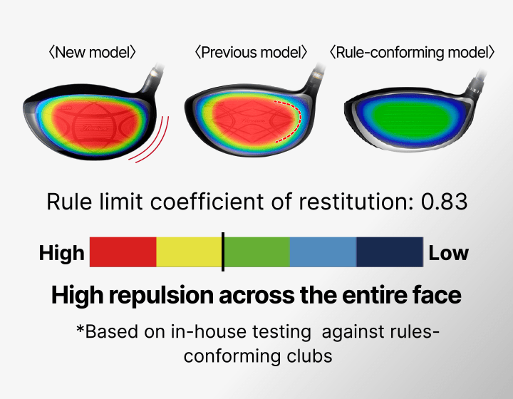 High repulsion across the entire face *Based on in-house testing against rules-conforming clubs