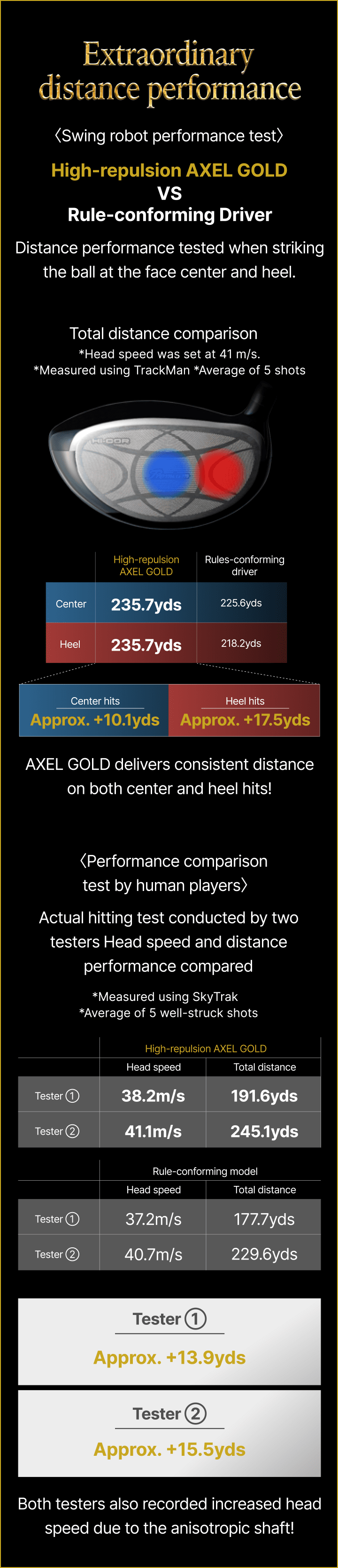 Extraordinary distance performance〈Swing robot performance test〉〈Performance comparison test by human players〉