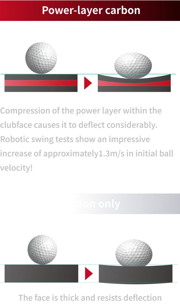 Power-layer carbon Compression of the power layer within the clubface causes it to deflect considerably. Robotic swing tests show an impressive increase of approximately 1.3m/s in initial ball velocity! Carbon only The face is thick and resists deflection