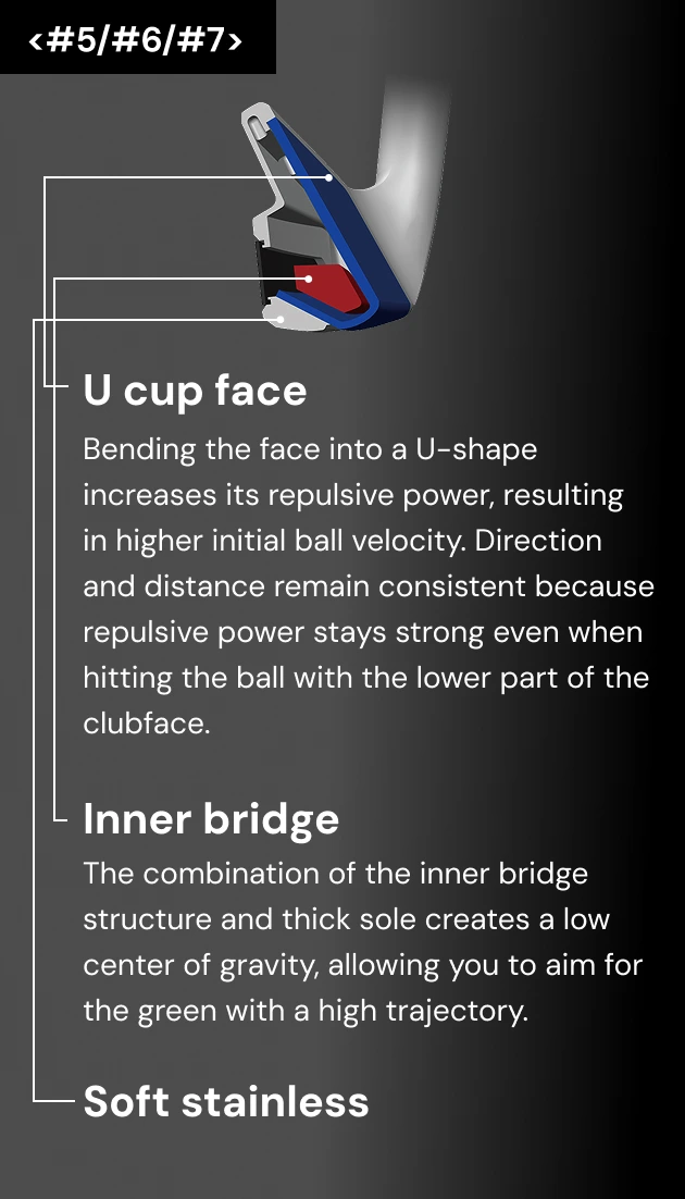 <#5/#6/#7> U cup face Bending the face into a U-shape increases its repulsive power, resulting in higher initial ball velocity. Direction and distance remain consistent because repulsive power stays strong even when hitting the ball with the lower part of the clubface. Inner bridge The combination of the inner bridge structure and thick sole creates a low center of gravity, allowing you to aim for the green with a high trajectory. Soft stainless